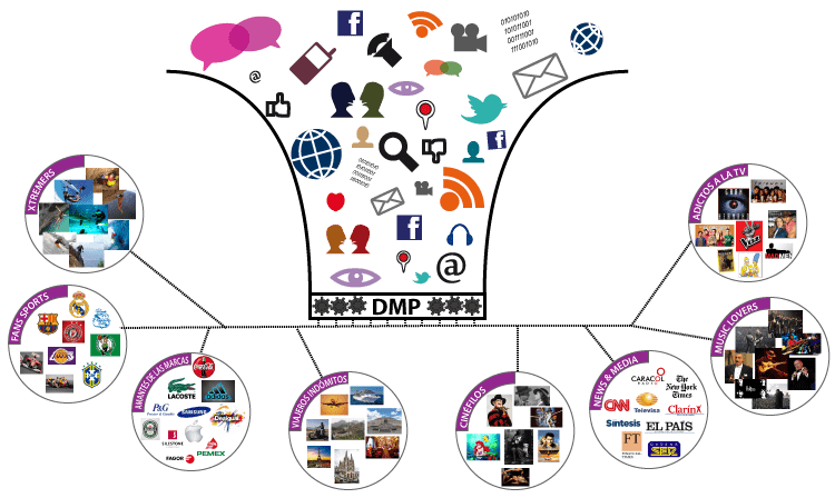 Gestión eficaz de datos con plataformas DMP Gestión eficaz de datos con plataformas DMP