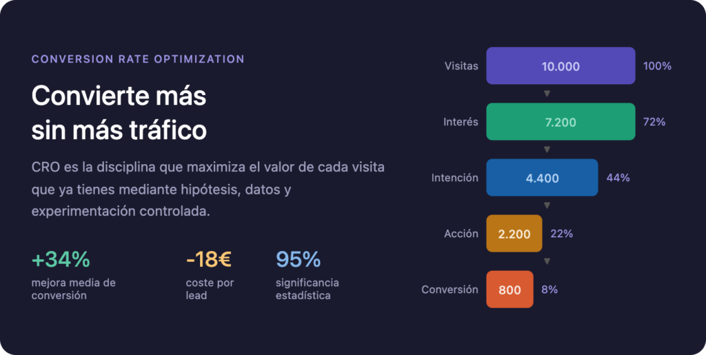 Cómo aumentar la tasa de conversión de una web mediante CRO