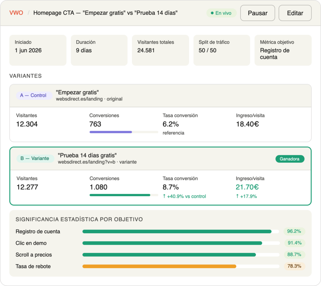Configuración de un test A/B mostrando dos variantes de página