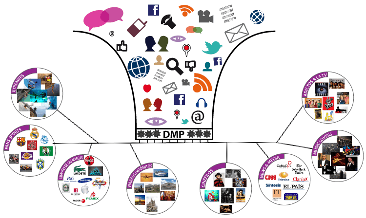 Gestión eficaz de datos con plataformas DMP